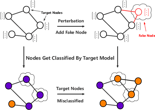 Figure 1 for Query-based Adversarial Attacks on Graph with Fake Nodes