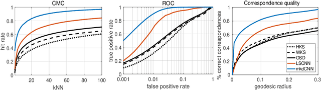 Figure 4 for Multi-Kernel Diffusion CNNs for Graph-Based Learning on Point Clouds