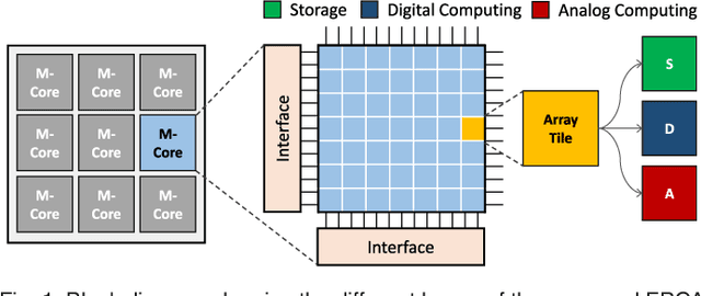 Figure 1 for Field-Programmable Crossbar Array (FPCA) for Reconfigurable Computing