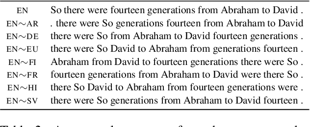 Figure 3 for The Impact of Positional Encodings on Multilingual Compression