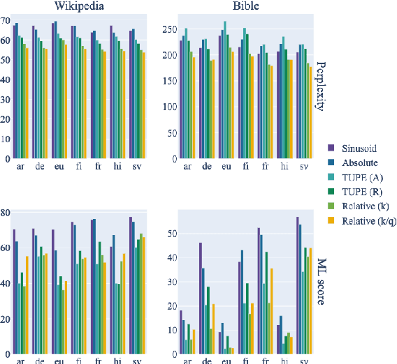 Figure 4 for The Impact of Positional Encodings on Multilingual Compression