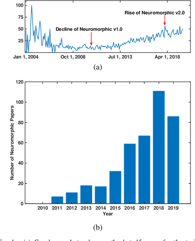 Figure 1 for Is my Neural Network Neuromorphic? Taxonomy, Recent Trends and Future Directions in Neuromorphic Engineering