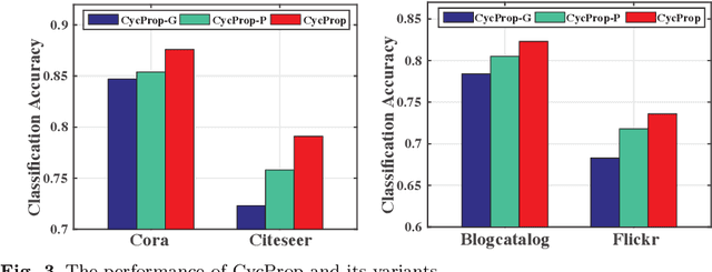Figure 4 for Cyclic Label Propagation for Graph Semi-supervised Learning