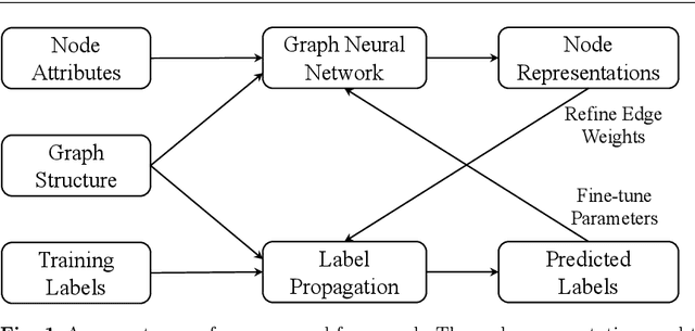 Figure 1 for Cyclic Label Propagation for Graph Semi-supervised Learning