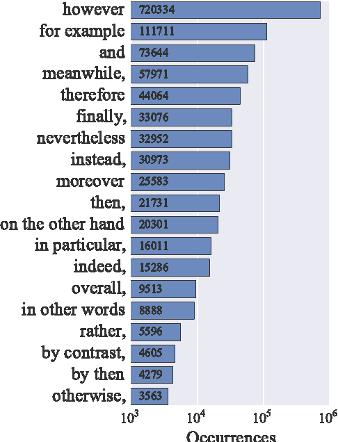 Figure 1 for Automatic Prediction of Discourse Connectives