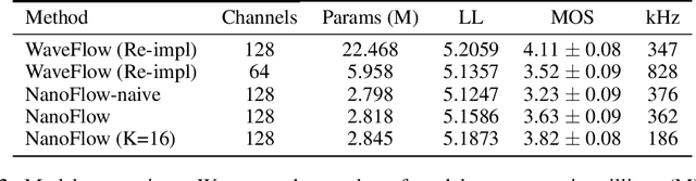 Figure 3 for NanoFlow: Scalable Normalizing Flows with Sublinear Parameter Complexity