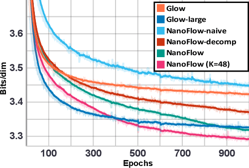 Figure 4 for NanoFlow: Scalable Normalizing Flows with Sublinear Parameter Complexity
