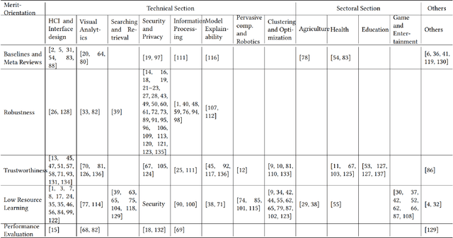 Figure 2 for Interactive Machine Learning: A State of the Art Review