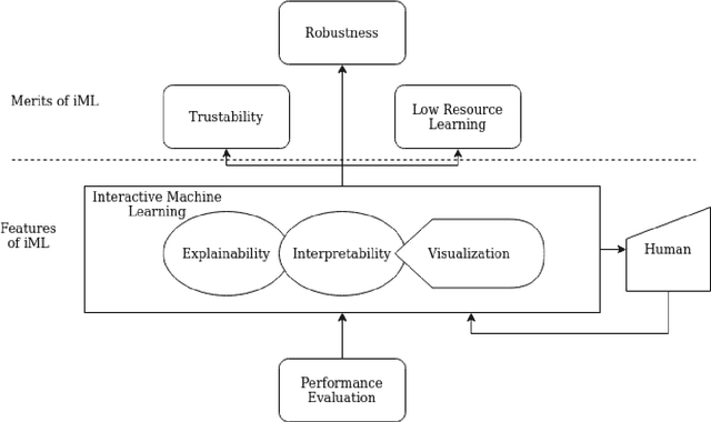 Figure 1 for Interactive Machine Learning: A State of the Art Review