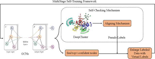 Figure 1 for Multi-Stage Self-Supervised Learning for Graph Convolutional Networks