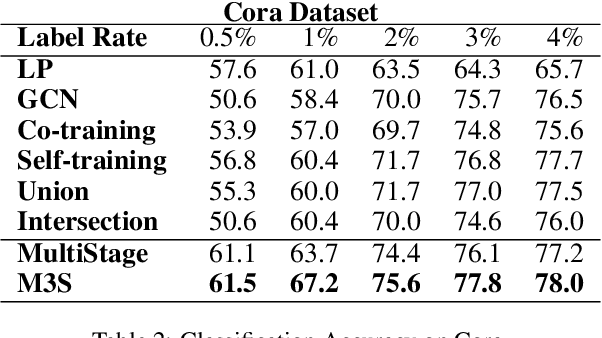 Figure 4 for Multi-Stage Self-Supervised Learning for Graph Convolutional Networks