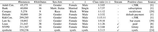 Figure 2 for Online Fairness-Aware Learning with Imbalanced Data Streams
