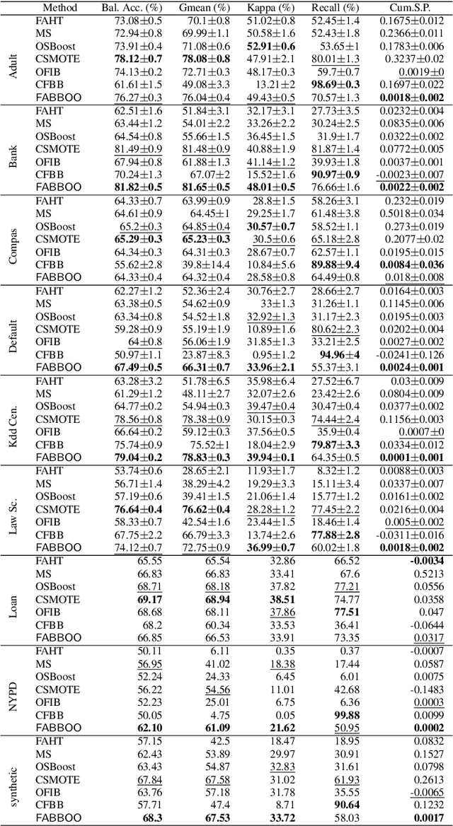 Figure 3 for Online Fairness-Aware Learning with Imbalanced Data Streams