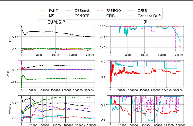 Figure 4 for Online Fairness-Aware Learning with Imbalanced Data Streams