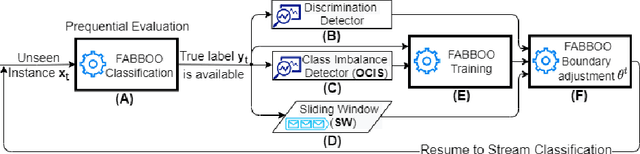 Figure 1 for Online Fairness-Aware Learning with Imbalanced Data Streams
