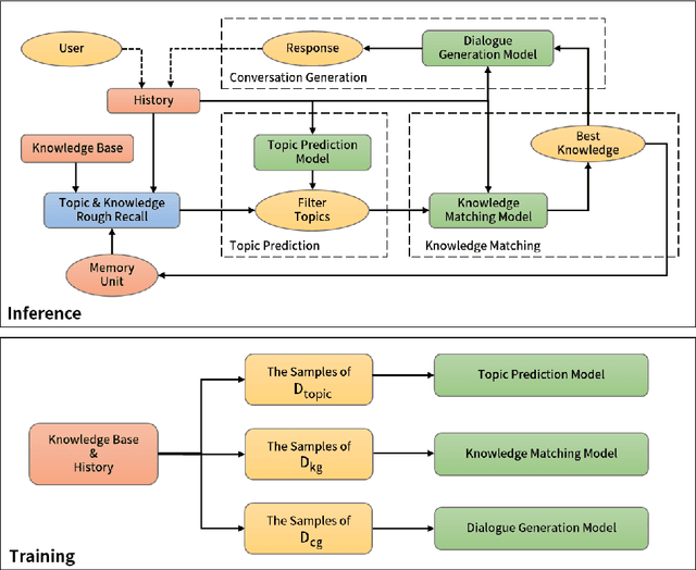Figure 2 for Prediction, Selection, and Generation: Exploration of Knowledge-Driven Conversation System