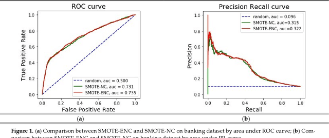 Figure 2 for SMOTE-ENC: A novel SMOTE-based method to generate synthetic data for nominal and continuous features