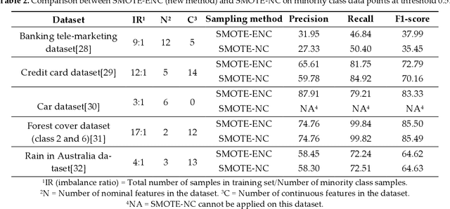 Figure 3 for SMOTE-ENC: A novel SMOTE-based method to generate synthetic data for nominal and continuous features