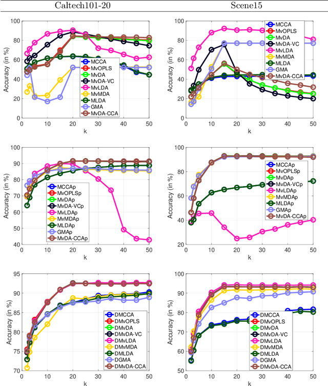 Figure 1 for Multi-view Orthonormalized Partial Least Squares: Regularizations and Deep Extensions