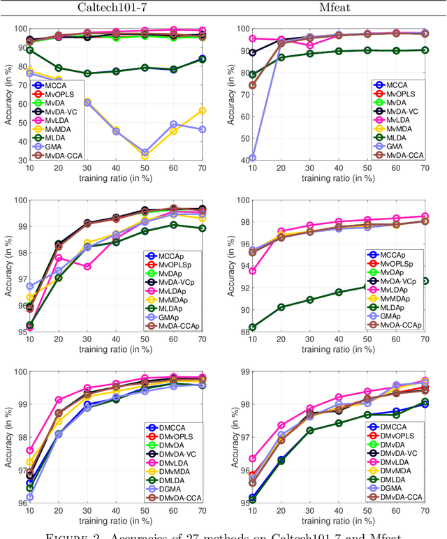 Figure 2 for Multi-view Orthonormalized Partial Least Squares: Regularizations and Deep Extensions