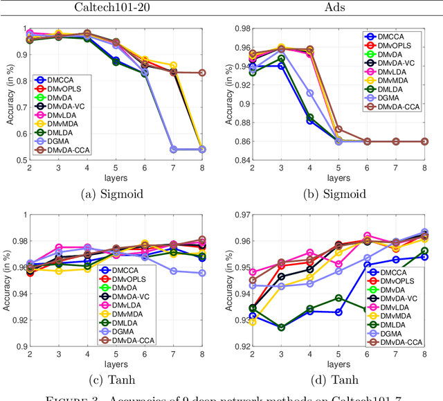 Figure 3 for Multi-view Orthonormalized Partial Least Squares: Regularizations and Deep Extensions