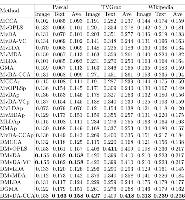 Figure 4 for Multi-view Orthonormalized Partial Least Squares: Regularizations and Deep Extensions