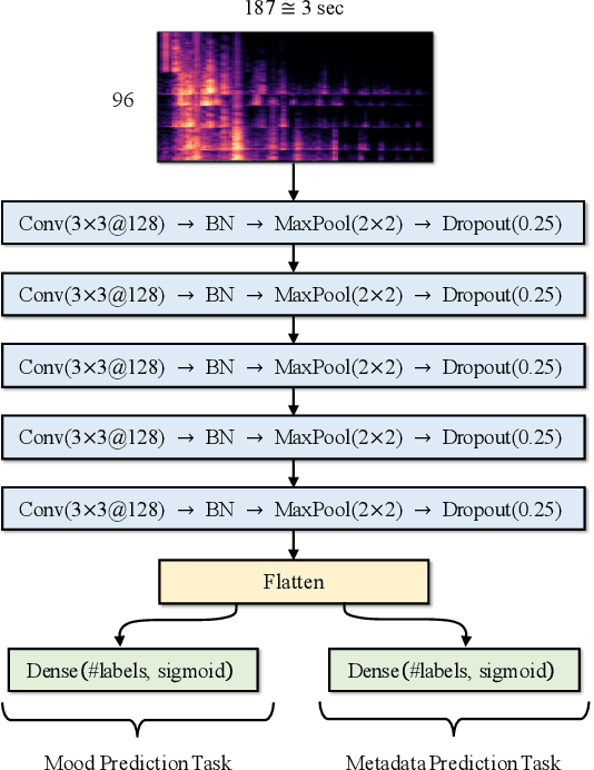 Figure 1 for Multi-task Learning with Metadata for Music Mood Classification