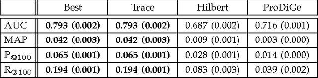 Figure 2 for The trace norm constrained matrix-variate Gaussian process for multitask bipartite ranking