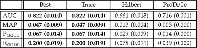 Figure 4 for The trace norm constrained matrix-variate Gaussian process for multitask bipartite ranking