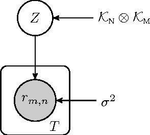 Figure 1 for The trace norm constrained matrix-variate Gaussian process for multitask bipartite ranking