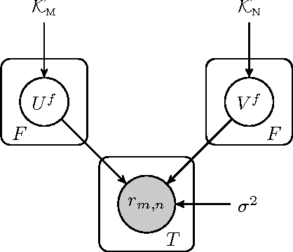 Figure 3 for The trace norm constrained matrix-variate Gaussian process for multitask bipartite ranking