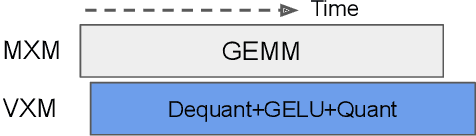 Figure 4 for Answer Fast: Accelerating BERT on the Tensor Streaming Processor