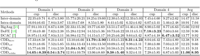 Figure 3 for Contrastive Domain Disentanglement for Generalizable Medical Image Segmentation