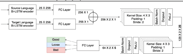 Figure 3 for DeepSubQE: Quality estimation for subtitle translations