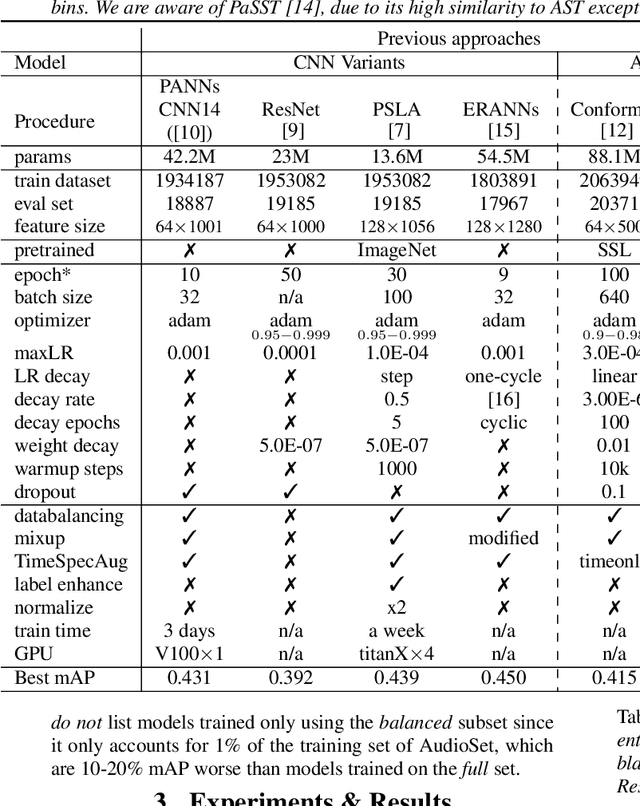 Figure 2 for AudioTagging Done Right: 2nd comparison of deep learning methods for environmental sound classification