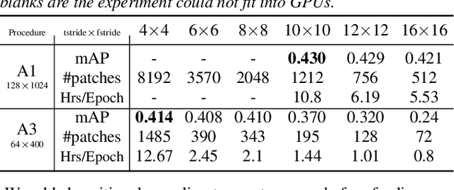 Figure 4 for AudioTagging Done Right: 2nd comparison of deep learning methods for environmental sound classification
