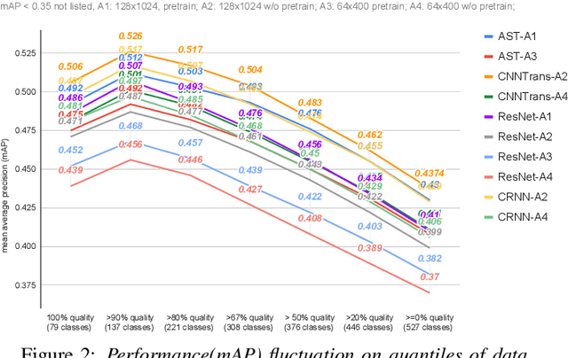 Figure 3 for AudioTagging Done Right: 2nd comparison of deep learning methods for environmental sound classification