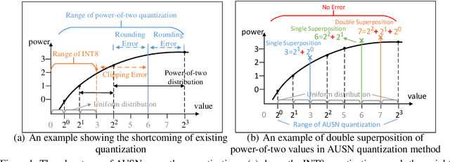Figure 1 for AUSN: Approximately Uniform Quantization by Adaptively Superimposing Non-uniform Distribution for Deep Neural Networks