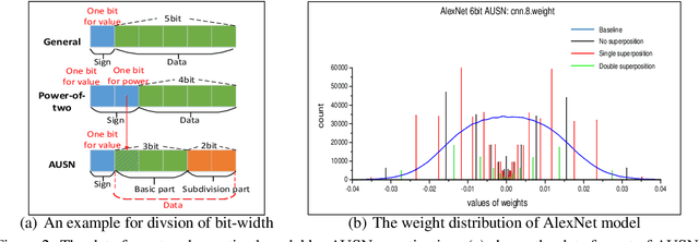 Figure 3 for AUSN: Approximately Uniform Quantization by Adaptively Superimposing Non-uniform Distribution for Deep Neural Networks