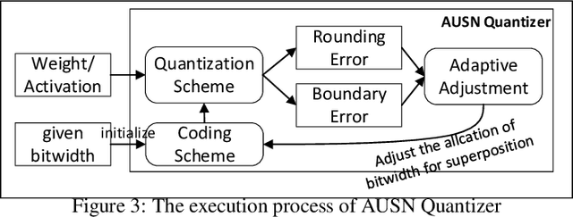 Figure 4 for AUSN: Approximately Uniform Quantization by Adaptively Superimposing Non-uniform Distribution for Deep Neural Networks