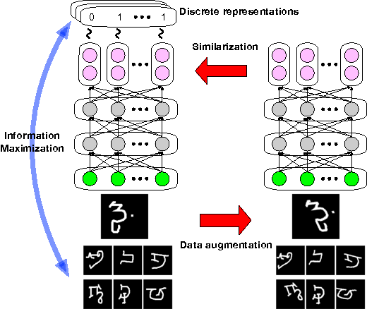 Figure 1 for Learning Discrete Representations via Information Maximizing Self-Augmented Training