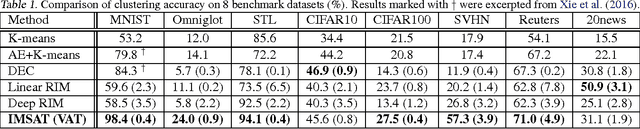 Figure 2 for Learning Discrete Representations via Information Maximizing Self-Augmented Training