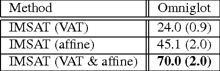 Figure 3 for Learning Discrete Representations via Information Maximizing Self-Augmented Training