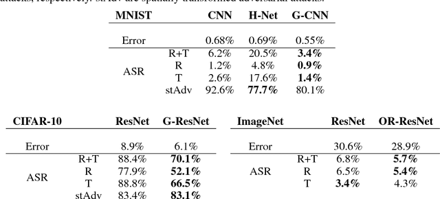 Figure 1 for Robustness of Rotation-Equivariant Networks to Adversarial Perturbations