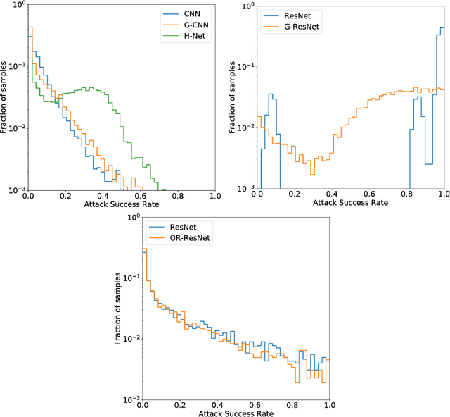 Figure 2 for Robustness of Rotation-Equivariant Networks to Adversarial Perturbations