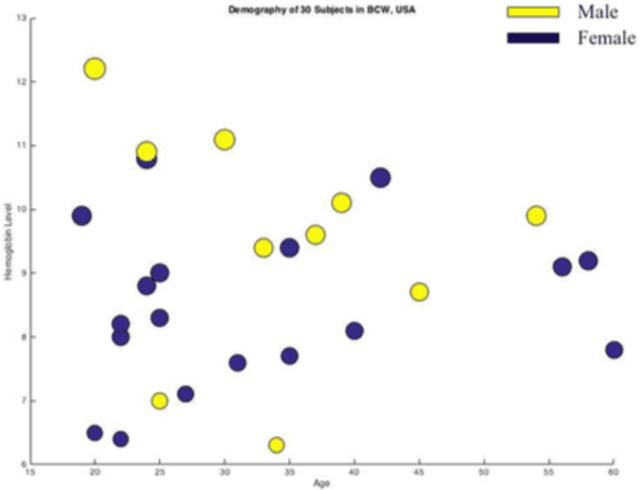 Figure 1 for A Novel Technique of Noninvasive Hemoglobin Level Measurement Using HSV Value of Fingertip Image