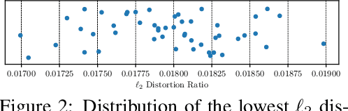 Figure 3 for Automated Decision-based Adversarial Attacks