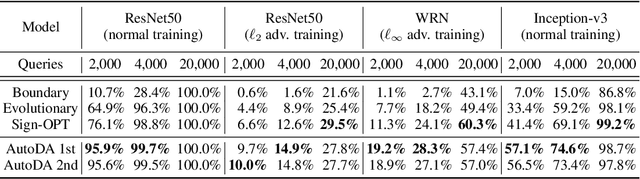 Figure 4 for Automated Decision-based Adversarial Attacks