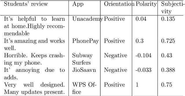 Figure 1 for Comparative Sentiment Analysis of App Reviews