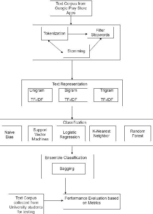 Figure 2 for Comparative Sentiment Analysis of App Reviews